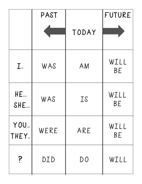 Verb Conjugation Chart Tense Worksheet, Conjugation Chart, Tatabahasa Inggeris, Materi Bahasa Inggris, Verb Conjugation, English Verbs, Teaching Grammar, Learn English Grammar, English Language Teaching