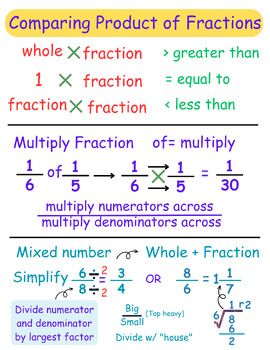 A clear mathematical guide illustrating how to multiply and compare fractions, including converting mixed numbers, simplifying fractions, and understanding fraction relationships (>, =, <). Features step-by-step examples of fraction multiplication, division using the "house" method, and converting improper fractions to mixed numbers. Converting Improper Fractions To Mixed, Fraction Multiplication, Improper Fractions To Mixed Numbers, Compare Fractions, Understanding Fractions, Fractions Multiplication, Simplifying Fractions, Multiplying Fractions, Comparing Fractions