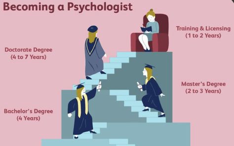 Bachelors Degree In Psychology, Psychology Bachelor Degree, Degree In Psychology, Psychology Careers, Doctorate Degree, Psychology Degree, Bachelors Degree, Clinical Psychology, Academic Motivation