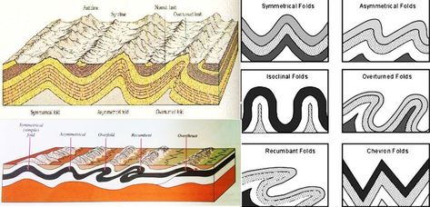 Fold & Fault in Geology, Fold Mountains and Block Mountains Divergent Boundary, Seafloor Spreading, Types Of Folds, Plate Boundaries, Subduction Zone, Parts Of The Earth, Rift Valley, Plate Tectonics, Sedimentary Rocks