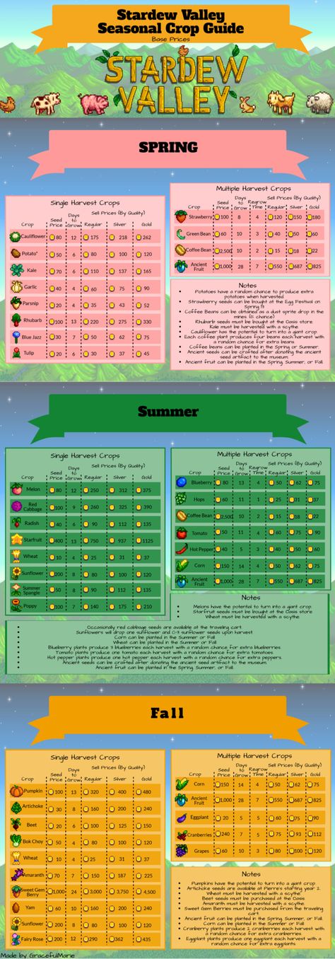 Stardew Valley Seasonal Crop Guilde Stardew Farms, Rainy Photos, Stardew Valley Tips, Stardew Valley Layout, Stardew Valley Farms, Valley Game, Stardew Valley Fanart, Allotment Gardening, Farm Layout