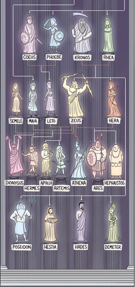 Greek Mythology Stories, Greek Mythology Family Tree, God's Family, Greek Mythology Goddesses, Greek Goddess Art, Greece Mythology, Goddess Names, Greek Pantheon, Greek Mythology Gods