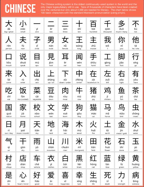 Most people find the thought of learning Chinese quite daunting. The total number of Chinese characters numbers in the tens of thousands and even basic literacy Mandarin Characters, Mandarin Chinese Languages, Chinese Alphabet, Learn Chinese Characters, Mandarin Lessons, Bahasa China, Chinese Language Words, Chinese Letters, Basic Chinese