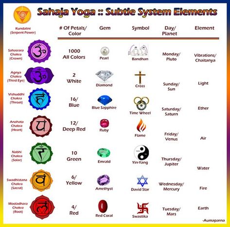 How to meditate on different chakras? – AumAparna Mooladhara Chakra, Chakra Elements, Different Chakras, How Do You Meditate, Elements Chart, Chakra Guide, Element Chart, Yoga Mudras, Sahaja Yoga Meditation