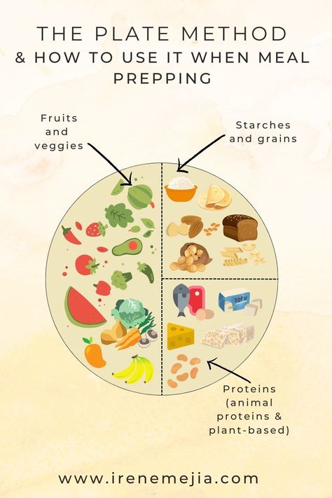 Diagram of "The Plate Method and how to use it when meal prepping" - 1/2 of the plate is filled with fruits and veggies, 1/4 with starches and grains, and 1/4 with proteins (either animal proteins or plant-based). Healthy Food Plate, Plate Method, Nutrition Plate, Portion Plate, Model Diet Plan, Meal Prep For Beginners, Meal Prep Guide, Healthy Plate, Live A Healthy Lifestyle