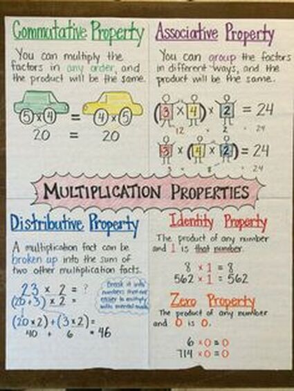 Unit 2 - Flip Barnwell Multiplication Anchor Chart, Multiplication Properties, Multiplication Anchor Charts, 3rd Grade Multiplication, Math Properties, Properties Of Multiplication, Multiplication Activities, Math Charts, Multiplication Games