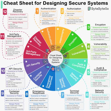 Hacking Articles on LinkedIn: #infosec #cybersecurity #cybersecuritytips #pentesting #oscp #redteam… Software Architecture, Logo Description, Presentation Format, Data Architecture, Data Science Learning, Enterprise Architecture, Learn Computer Science, Agile Software Development, Learn Computer