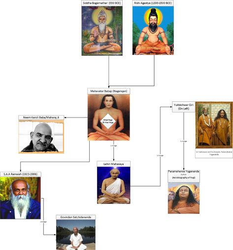 Babaji Mahavatar, Lahiri Mahasaya, Spiritual Movies, Mahavatar Babaji, Hindu Vedas, Autobiography Of A Yogi, Paramhansa Yogananda, Neem Karoli Baba, Spiritual Photos