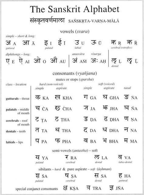 Sanskrit alphabet Sanskrit Language Learning, Ancient Sanskrit Symbols, Sanskrit Vyakaran, Learning Sanskrit, Sanskrit Learning, Sanskrit Alphabet, Learn Sanskrit, Sanskrit Grammar, Sanskrit Symbols