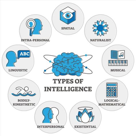 Howard Gardner's theory of multiple intelligences proposes that there are eight different types of intelligences, rather than one single type of intelligence, sometimes known as “g” for general intelligence, that only focuses on cognitive abilities. Symbol Of Intelligence, Multiple Intelligence Theory, Multiple Intelligence, Maslow's Hierarchy Of Needs, Types Of Intelligence, Multiple Intelligences, Illustration Human, Competitive Intelligence, Basic Drawing