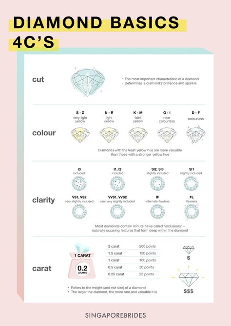 6 Engagement Ring Basics You Need to Know Before You Shop For One Engagement Ring Shopping, Enagement Rings, Flawless Diamond, Buying An Engagement Ring, Heart Shaped Diamond, Pear Shaped Diamond, Shop Engagement Rings, One Ring, Love Your Life