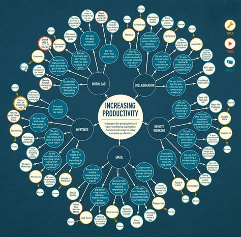 Students who are confident using digital technology – and who have access to a computer during class – may find this an easy way to quickly generate an aesthetically pleasing mind map. This may be particularly appropriate for a design student, who intends to produce a considerable portion of their portfolio using digital tools (whereas this approach may appear out-of-place within a Painting / Fine Art submission). Bubble Mind Map, Productivity Infographic, Mind Map Examples, Maps Design, Creative Mind Map, Mind Map Template, Kunstjournal Inspiration, Mind Map Design, Typographie Inspiration