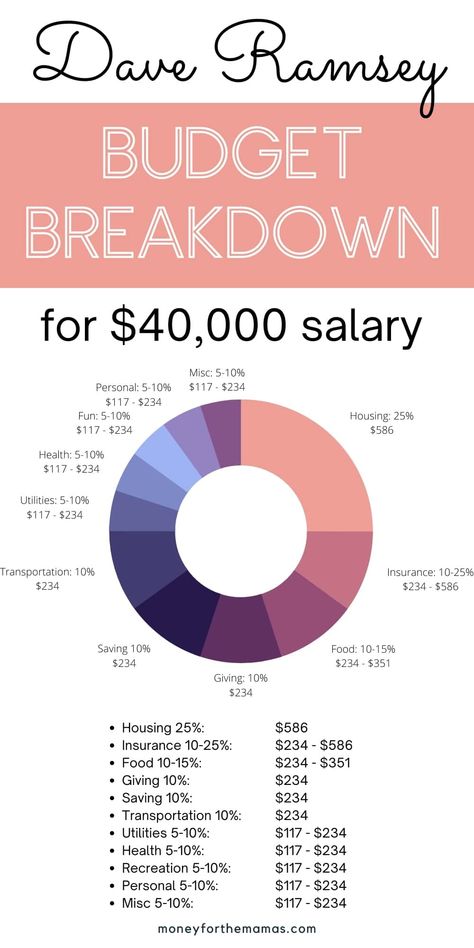 Navigating a new job's pay can be confusing, especially when you're going from hourly to salary. Are you making as much now as you did before? $40,000 a year is how much an hour? We're going to break down this pay, before-tax & after-tax, so you'll know exactly where you stand and what you can afford (we have monthly budget examples!) Ramsey Budget Percentages, Dave Ramsey Budgeting Percentages, Budget Break Down, Dave Ramsey Snowball Method, Budget Examples, Executive Women, Dave Ramsey Budget, Budget Percentages, Regalos Ideas