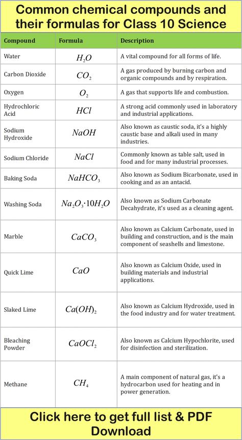 Common chemical compounds and their formulas for Class 10 Science Compounds And Formula, Science Formulas Chemistry Class 10, Science Formulas Chemistry, Carbon And Its Compounds Class 10, Class 10 Science Notes Chemistry, Chemical Formulas Chemistry, All Physics Formulas, How To Learn Chemistry, Organic Chemistry Cheat Sheet