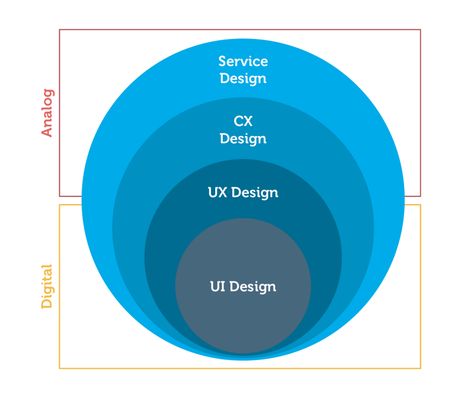 https://uxplanet.org/7-ux-principles-by-a-service-design-company-5a32da62f7e8 Customer Experience Ideas, Ux Principles, Ux Design Principles, Ux User Experience, Design Diagram, Ux Design Process, Ui Design Dashboard, Bank Design, Ux Designer