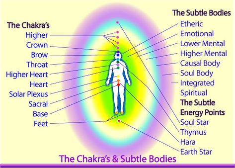 The Human Energy System - Your Aura, Chakras & Subtle Bodies Aura Colors Meaning, Body Chakras, Etheric Body, Tattoos Mandala, Energetic Body, Reiki Symbols, Inspiration Tattoo, Tattoos Geometric, Life Force Energy