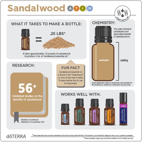 The sweet, woody aroma of Sandalwood essential oil is coveted around the world. It has been used since antiquity for a variety of purposes including meditation, which it is still used for today. Sandalwood beautifies the hair and skin, balances emotions, and is often used in massage. Caraway Essential Oil, Oil Infographic, Doterra Sandalwood, Oils For Face, Doterra Oils Recipes, Benefits Of Essential Oils, Essential Oils For Colds, Essential Oil Education, Essential Oil Safety