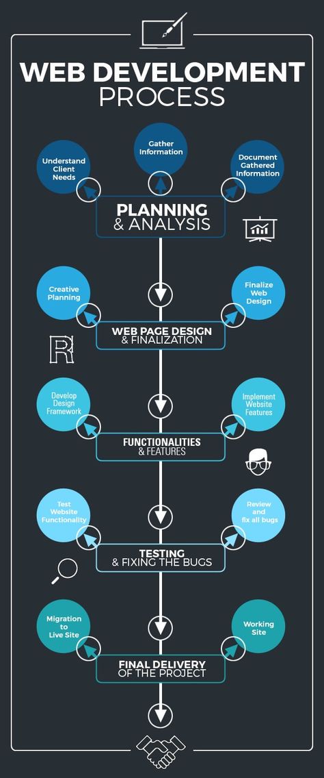 Every web development project has to go through certain steps that take the project from initiation to completion. Here Ventura IT has… Web Development Infographic, Web Developer Portfolio, Website Development Process, Javascript Code, Web Development Programming, Growth Business, Web Development Tools, Web Development Projects, Web Design Quotes