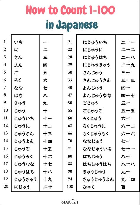 Basic Kanji Chart, Dates In Japanese, Japanese Numbers Hiragana, Numbers In Japanese 1-100, Japanese Numbers 1-10, Japan Numbers 1 To 100, How To Count In Japanese, Japanese Counting Numbers, Count In Japanese