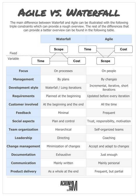 Agile Vs Waterfall, Agile Project Management Infographic, Agile Vs Waterfall Infographic, Pmi Project Management, Jira Project Management, Capm Certification Project Management, Waterfall Methodology, Waterfall Project Management, Agile Project Management Tools