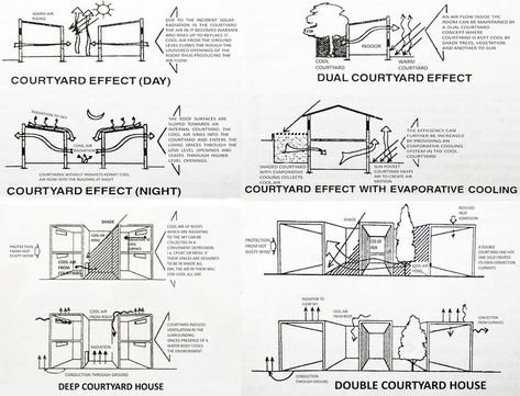 Tropical Architecture Design, Courtyard Building, Concept Board Architecture, Environmental Architecture, Building Green, Architecture Courtyard, Eco House Design, Architecture Drawing Presentation, Architecture Design Process