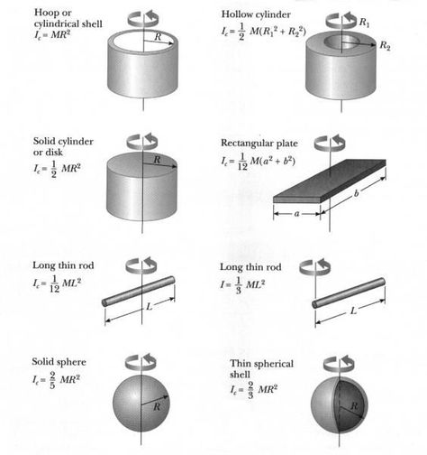 Mass Moment of Inertia- Equations Have an equation table Physics 101, Moment Of Inertia, Ap Physics, Physics Lessons, Engineering Notes, Math Pages, High School Hacks, Engineering Science, Deep Truths