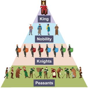 The feudal system - William's control of England - KS3 History - homework help for year 7, 8 and 9. - BBC Bitesize Feudal Society, Feudal System, Domesday Book, Future Music, Summer Stuff, School Study, Year 7, School Study Tips, Anglo Saxon