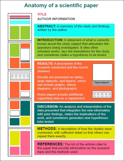 How To Read Academic Articles, Dissertation Defense, Scientific Paper, Research Article, Plant Physiology, Scientific Writing, School Biology, Scientific Journal, Scientific Articles