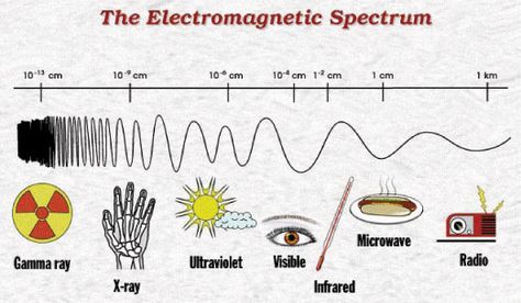 Diagram shows range of wavelengths: gamma rays, x-rays, ultraviolet, visible… Electromagnetic Spectrum, 6th Grade Science, 5th Grade Science, Science Videos, Electromagnetic Radiation, Remote Sensing, Radio Wave, Color Worksheets, Middle School Science