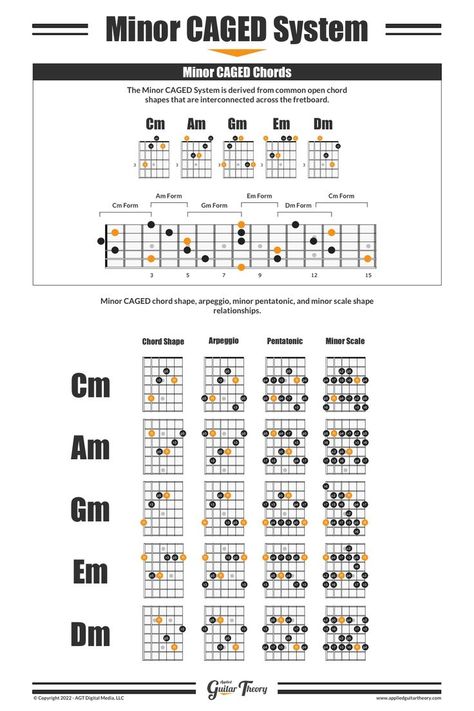 Minor CAGED Guitar System wall poster Caged System Guitar, Minor Scale Guitar, Caged System, Akordy Gitarowe, Guitar Theory, Guitar Licks, Minor Scale, Music Theory Guitar, Pentatonic Scale