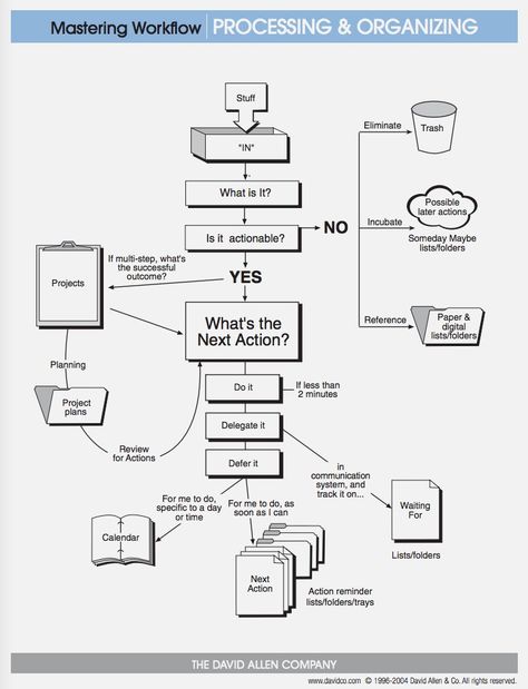 Gtd Planner, Gtd System, Workflow Diagram, Productivity Books, Gantt Chart Templates, Time Management Techniques, Kanban Board, Get Things Done, Evernote