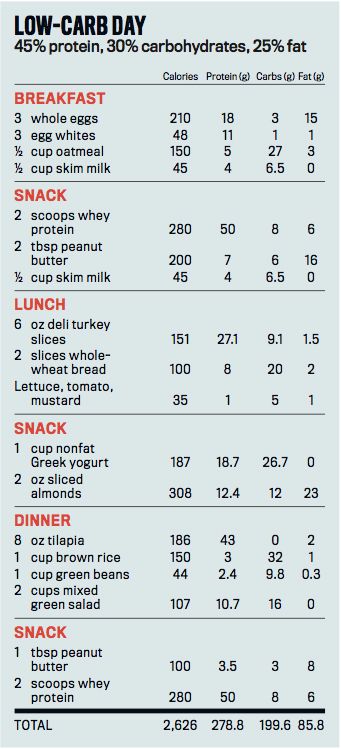 Low Carb Day, What Is Carb Cycling, 1200 Calorie Diet Meal Plans, Spartacus Workout, Get Ripped Fast, Cycling Diet, 1000 Calorie, Motivasi Diet, 100 Calorie