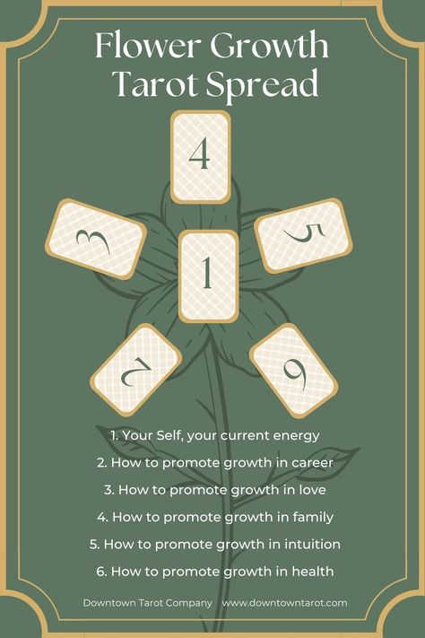 Discover your full potential with this beautiful flower-shaped tarot spread. Gain insights into your self and current energy, as well as how to promote growth in career, love, family, intuition, and health. Whether you're seeking clarity, inspiration, or loving advice, this tarot spread has got you covered. Use this guide to help you bloom and thrive in all areas of your life. Trust the wisdom of the tarot to guide you towards abundance and growth. Monthly Tarot, Love Tarot Spread, Tarot Card Layouts, Tarot Guidebook, Tarot Reading Spreads, Free Tarot Cards, Tarot Interpretation, Tarot Cards For Beginners, Learning Tarot Cards