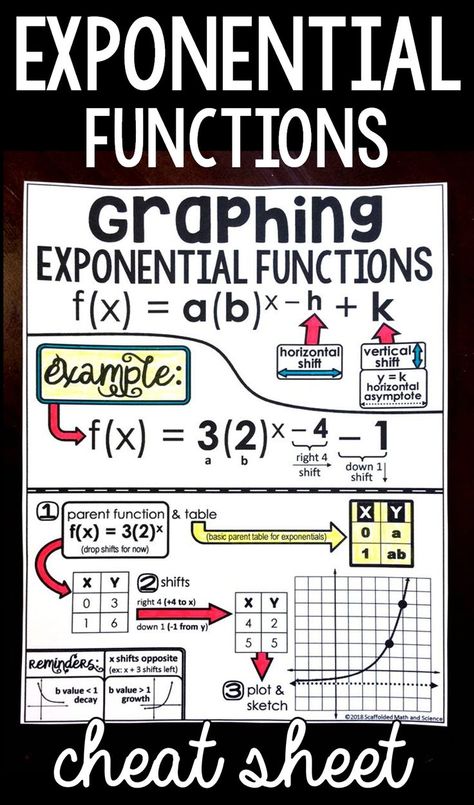 This math reference sheet for graphing exponential functions walks Algebra and Algebra 2 students through identifying x and y shifts, identifying the parent function, creating a table for the parent function, shifting the parent table, plotting the points from the shifted table and sketching in the horizontal asymptote of exponential growth and decay functions. Works great for notes as an introduction. #algebra #algebra2 #exponentialfunctions Mathematics Design, Exponential Growth And Decay, Maths Tips, Notes Math, Math Flashcards, Math Reference Sheet, Algebra Classroom, Math Cheat Sheet, Functions Math