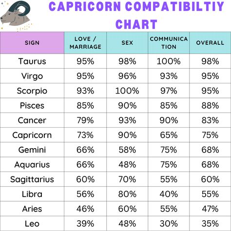 Capricorn Compatibility Chart - Zodiac City Capricorn Gemini Compatibility, Capricorn Compatibility Chart, Zodiac Sign Friendship, Capricorn And Aquarius Compatibility, Capricorn And Pisces Compatibility, Capricorn Love Compatibility, Capricorn Compatibility, Gemini Compatibility, Capricorn Zodiac Sign