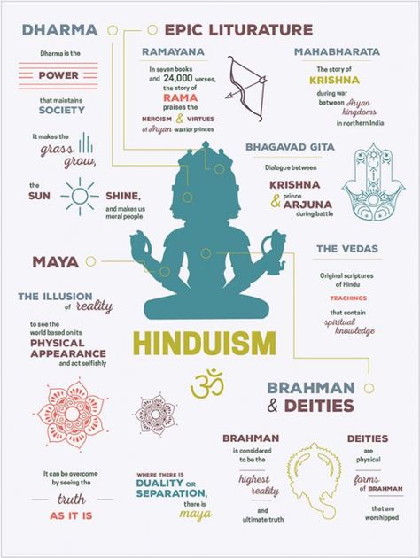 #Ceekr #Hinduism #Brahmin #Dharma Araling Panlipunan, Hindu Symbols, Indian History Facts, Hindu Rituals, Hindu Culture, Hindu Dharma, Hindu Mantras, Hindu Mythology, The Hindu