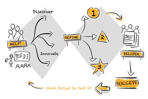 The Double Diamond | Insight Service Design Double Diamond Design Process, Startup Infographic, Presentation Illustration, Infographic Chart, Experience Map, Startup Design, Visual Note Taking, Design Thinking Process, Human Centered Design