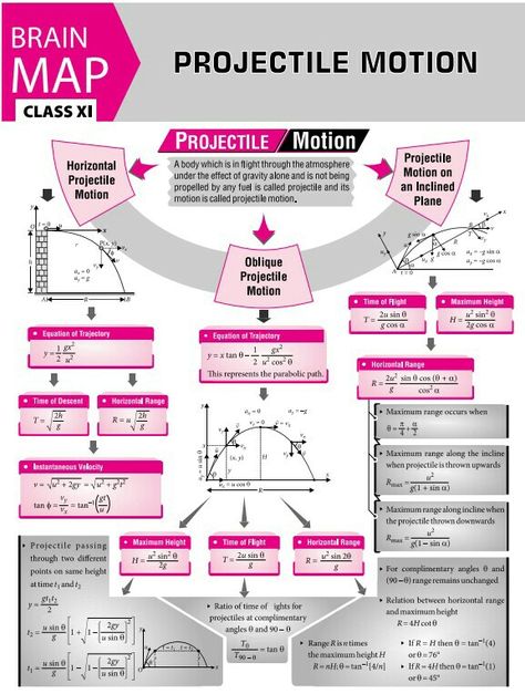 Concept map projectile motion Motion In A Plane Mind Map, Locomotion And Movement Mind Map, Physics Concept Map, Projectile Motion Physics Notes, Projectile Motion Physics, Notes Physics, Brain Map, System Of Equations, Physics Mechanics