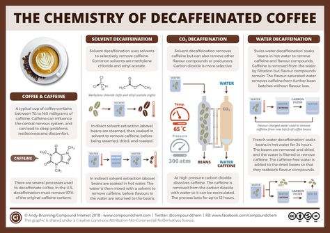 How is decaffeinated coffee made? The chemistry of coffee decaffeination Coffee Chemistry, Powerpoint Poster Template, Chemistry 101, Food Chemistry, Decaffeinated Tea, Caffeine Molecule, Coffee Infographic, Decaffeinated Coffee, Teaching Chemistry