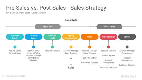 Sales Strategy PowerPoint Template - SlideSalad Sales And Operations Planning, Sales Operations, Sales Strategy Template, Strategy Presentation, Sales Development, Company Structure, Marketing Strategy Template, Sales Tracker, Sales Presentation