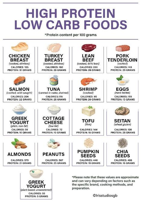 Protein Chart, High Protein Foods List, Protein Foods List, No Carb Food List, Low Carb Food List, Low Carb Foods, Low Carb Food, Healthy High Protein Meals, High Protein Low Carb Recipes