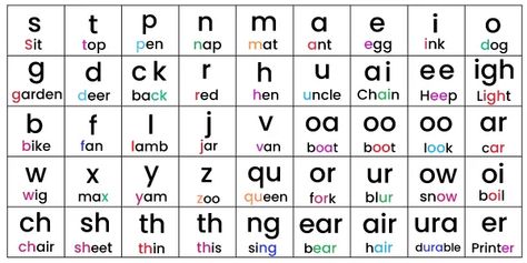 How to teach jolly Phonics step-by-step ⋆ Kids Activities Phonemes And Graphemes, Graphemes Activities, Graphemes And Phonemes, Jolly Phonics Tricky Words, Jolly Phonics Activities, Ch Words, Cvcc Words, Phonics Chart, Spelling Lessons