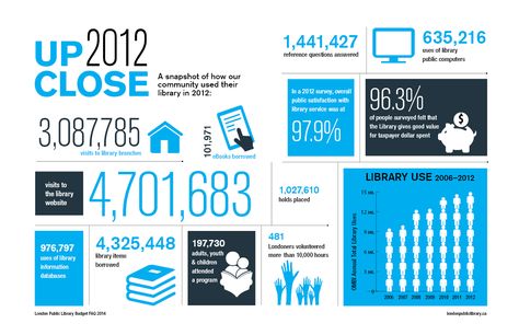 Stats Infographic Design, Data Visualization Infographic Design, Website Statistics Design, Charity Infographic, Library Infographic, Statistic Infographic, Stats Infographic, Dashboard Design Template, Data Visualization Infographic