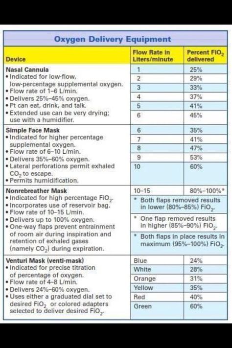 Oxygen Delivery Equipment Nursing Information, Nursing Mnemonics, Respiratory Care, Nursing School Survival, Critical Care Nursing, Respiratory Therapy, Nursing School Studying, Nursing School Tips, Nursing School Notes