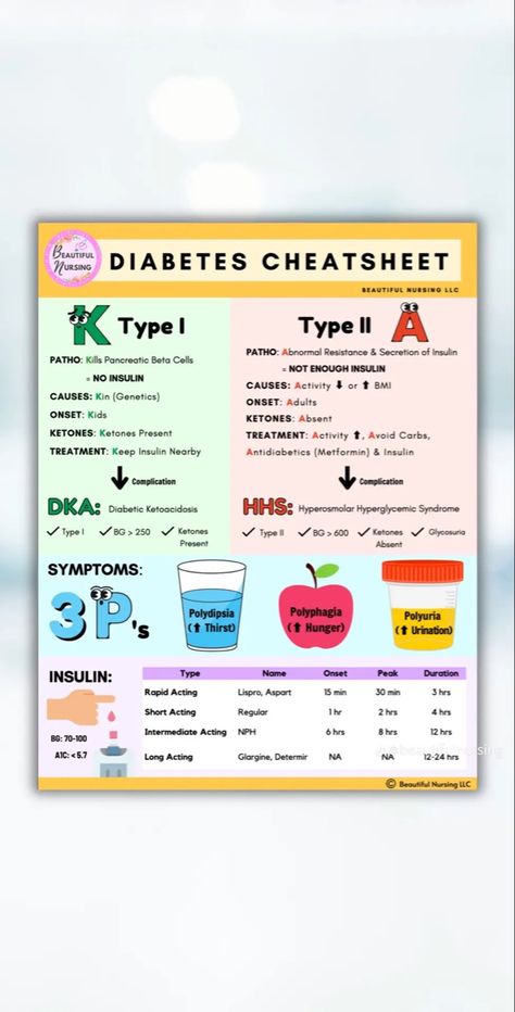 Nursing School Studying Cheat Sheets, Nursing Videos, Nursing Cheat Sheet, Nursing Cheat, Med Surg Nursing, Nursing School Essential, Nursing Study Guide, Nursing Exam, Nurse Study Notes