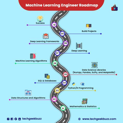 #machinelearning #machinelearningengineer #mlengineer #roadmap #roadmaptosuccess #mlroadmap #engineer #datascience #programming #artificialintelligence #deeplearning Machine Learning Engineer Roadmap, Network Engineer Roadmap, Machine Learning Roadmap, Learning Roadmap, Machine Learning Engineer, Data Engineer, Data Science Learning, Learning Framework, Science Learning