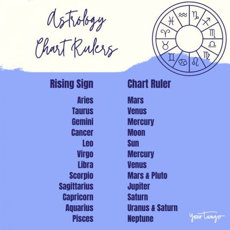 Chart Ruler Astrology, Natal Chart Astrology, Moon Chart, How To Develop Confidence, Astrology Meaning, Chart Astrology, Free Daily Horoscopes, Outer Planets, Gemini Rising