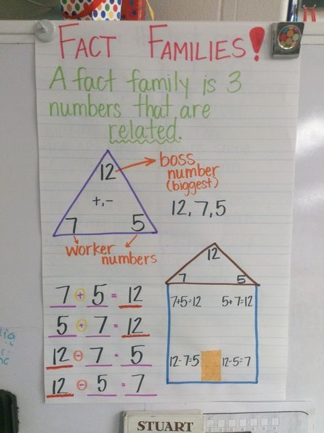 Fact Families anchor chart Fact Families 3rd Grade, Related Facts Anchor Chart, Multiplication And Division Fact Family Anchor Chart, Fact Family Anchor Chart First Grade, Teaching Fact Families, How To Teach Fact Families, Math Anchor Charts Kindergarten, Multiplication Fact Family Anchor Chart, 1st Grade Math Anchor Charts