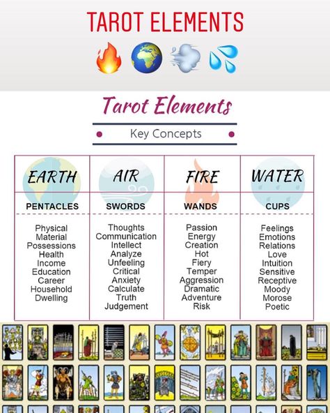 As with your Zodiac signs in #astrology the tarot are also connect to the Elements of the universe .  There are four classical elements –… Elements In Tarot, Tarot Elements, Earth Air Fire Water, Virgo Tattoo, Classical Elements, Tarot Astrology, Palm Reading, Witch Books, Cheat Sheet