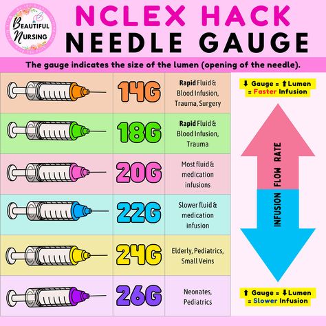 Gauge Needles Nursing, Im Needle Size Nursing, Phlebotomy Needle Gauge, Iv Cannula Size And Color, Iv Gauge Sizes, Needle Gauge Size Chart Nursing, Needle Sizes For Injections, Phlebotomy Aesthetic, Nursing School Prep